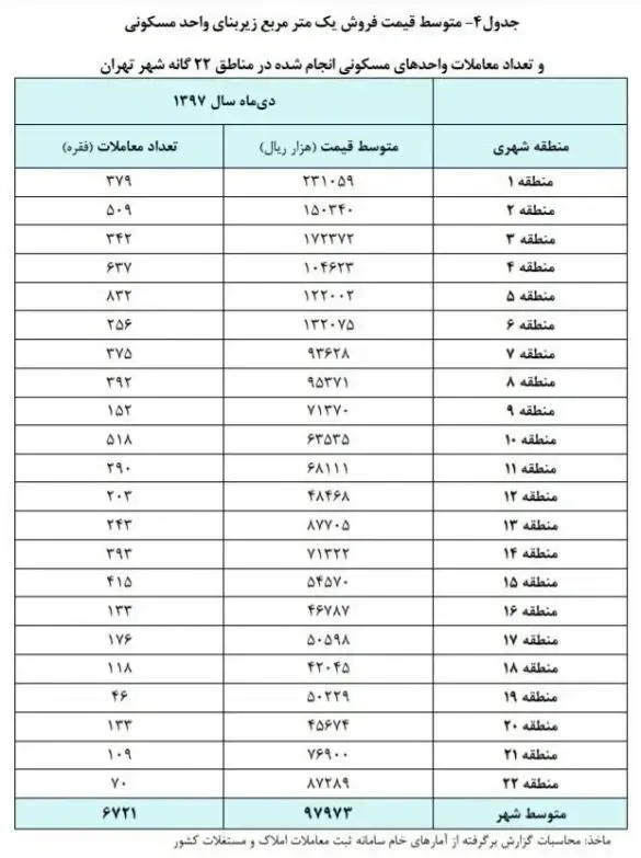 متوسط قیمت هر متر زیربنای مسکونی منطقه 22 در سال 97