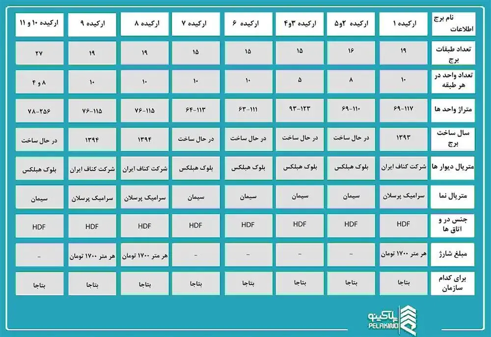 اطلاعات برج های ارکیده پهنه a شهرک چیتگر تعداد طبقات، تعداد واحدها، متراژ، سال تحویل و اتمام پروژه، متریال، مبلغ شارژ