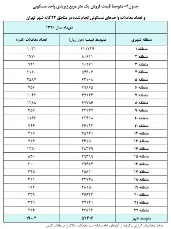 متوسط قیمت هر متر زیربنای مسکونی منطقه 22 در سال 96